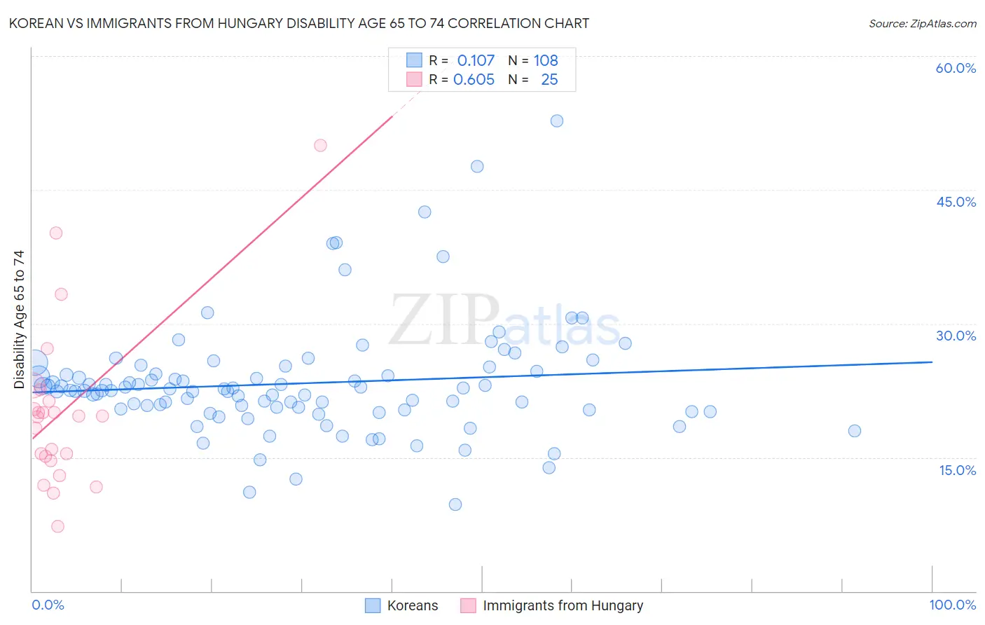 Korean vs Immigrants from Hungary Disability Age 65 to 74