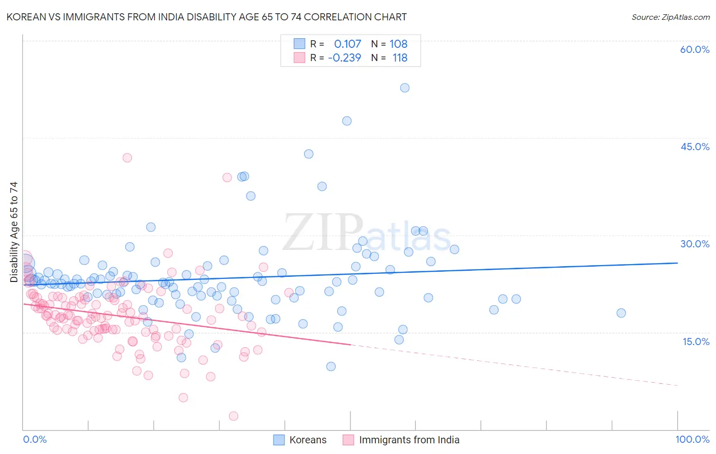 Korean vs Immigrants from India Disability Age 65 to 74