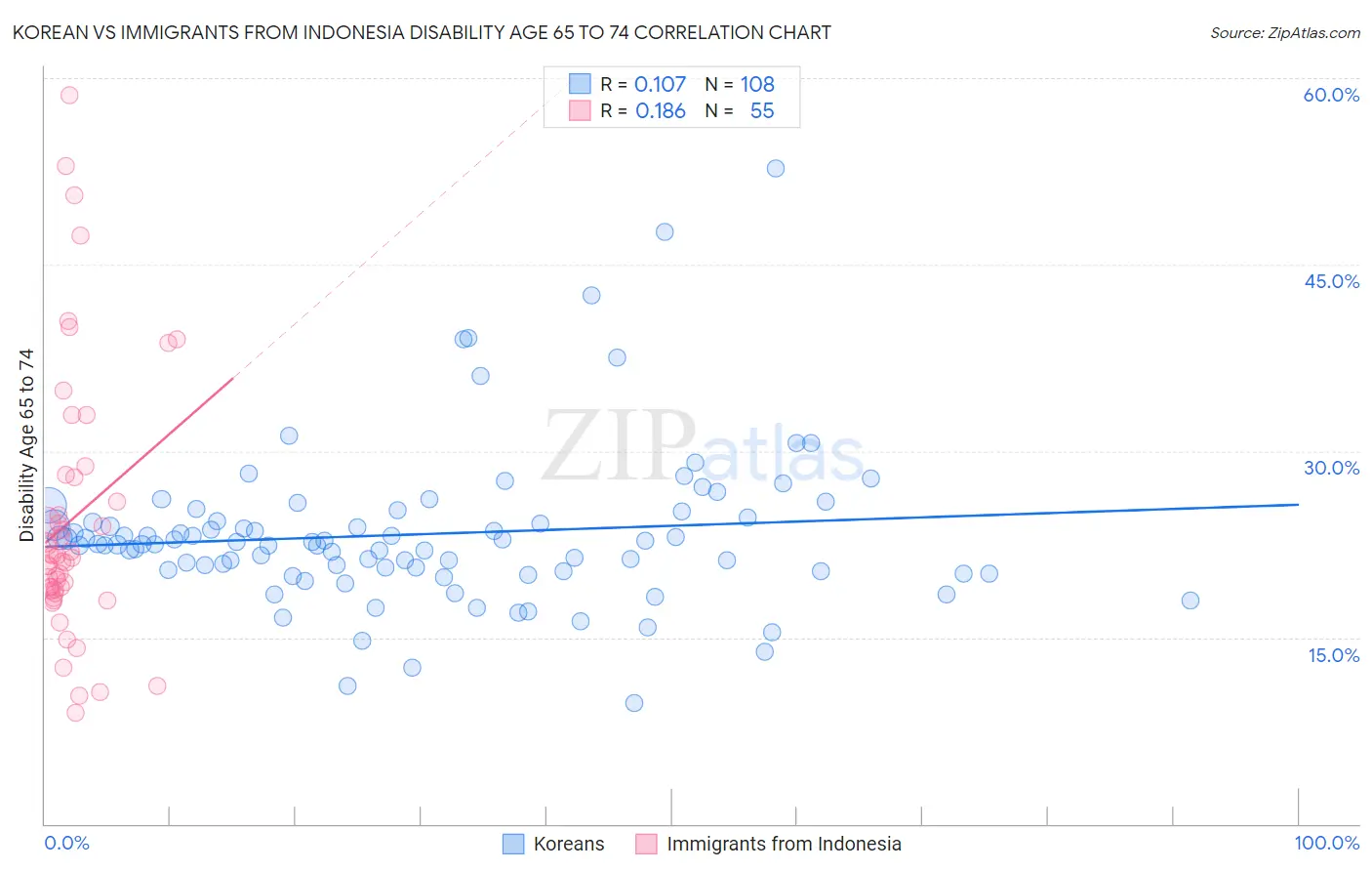 Korean vs Immigrants from Indonesia Disability Age 65 to 74