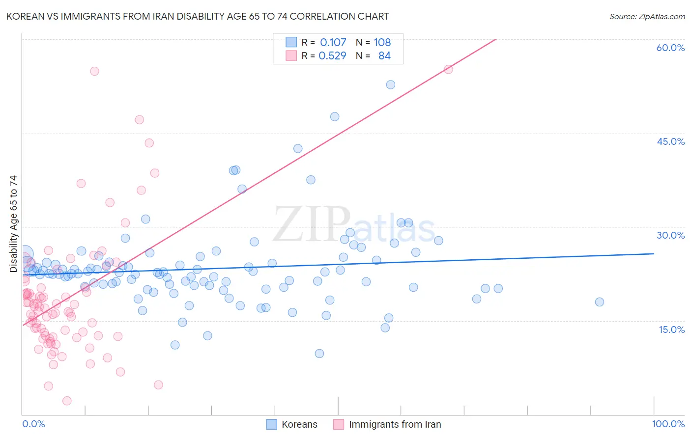 Korean vs Immigrants from Iran Disability Age 65 to 74