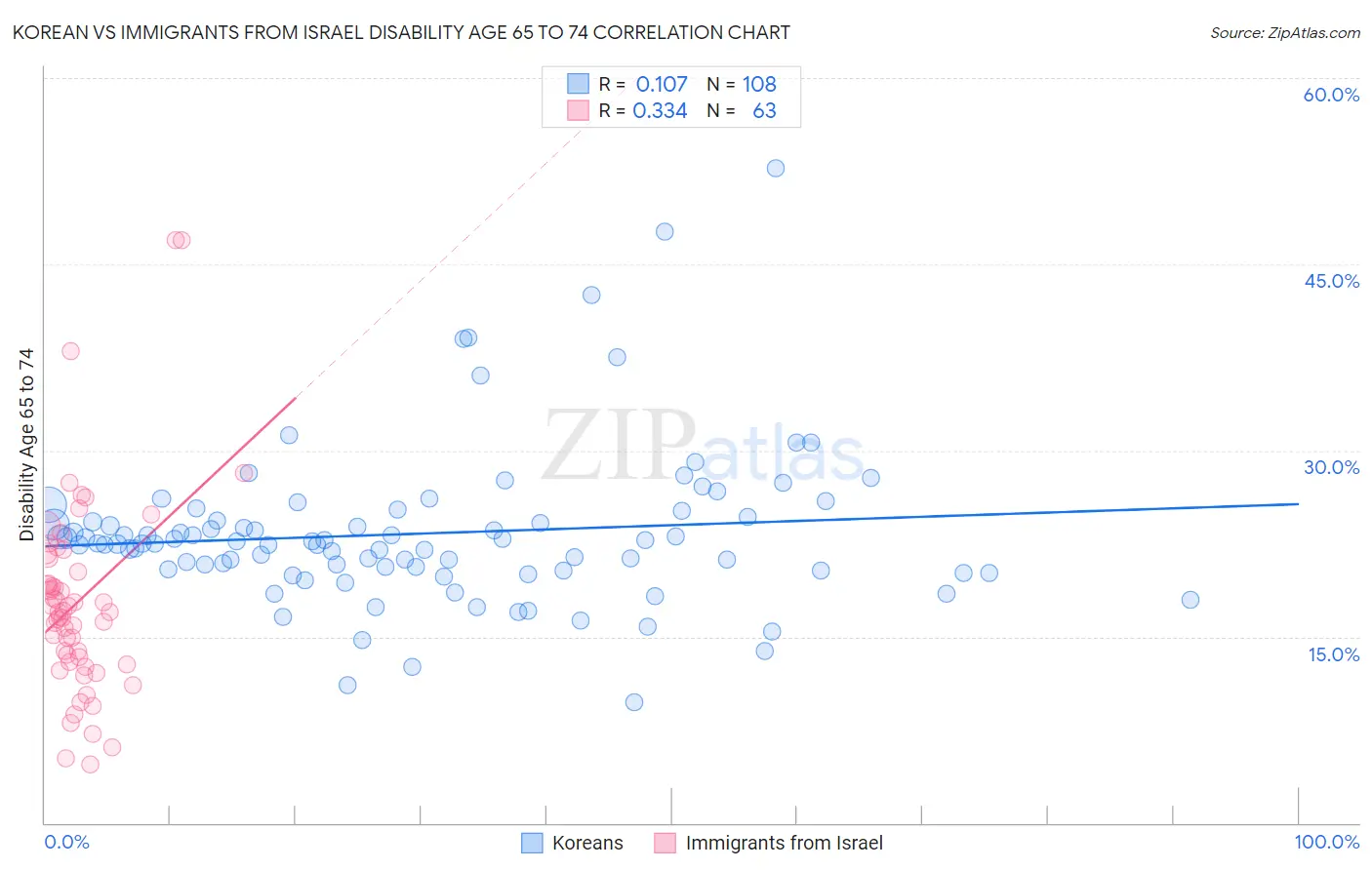 Korean vs Immigrants from Israel Disability Age 65 to 74