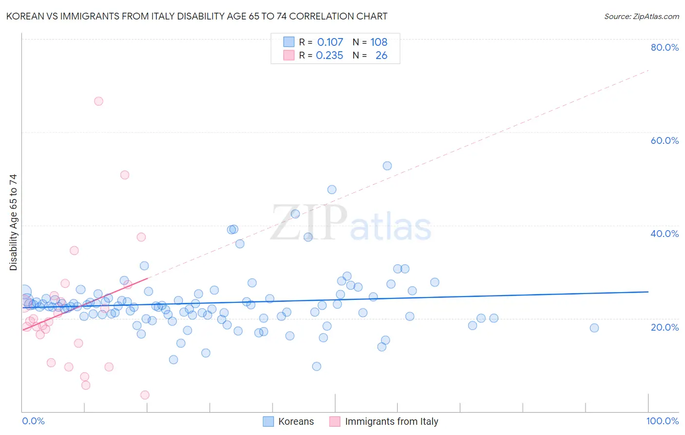 Korean vs Immigrants from Italy Disability Age 65 to 74