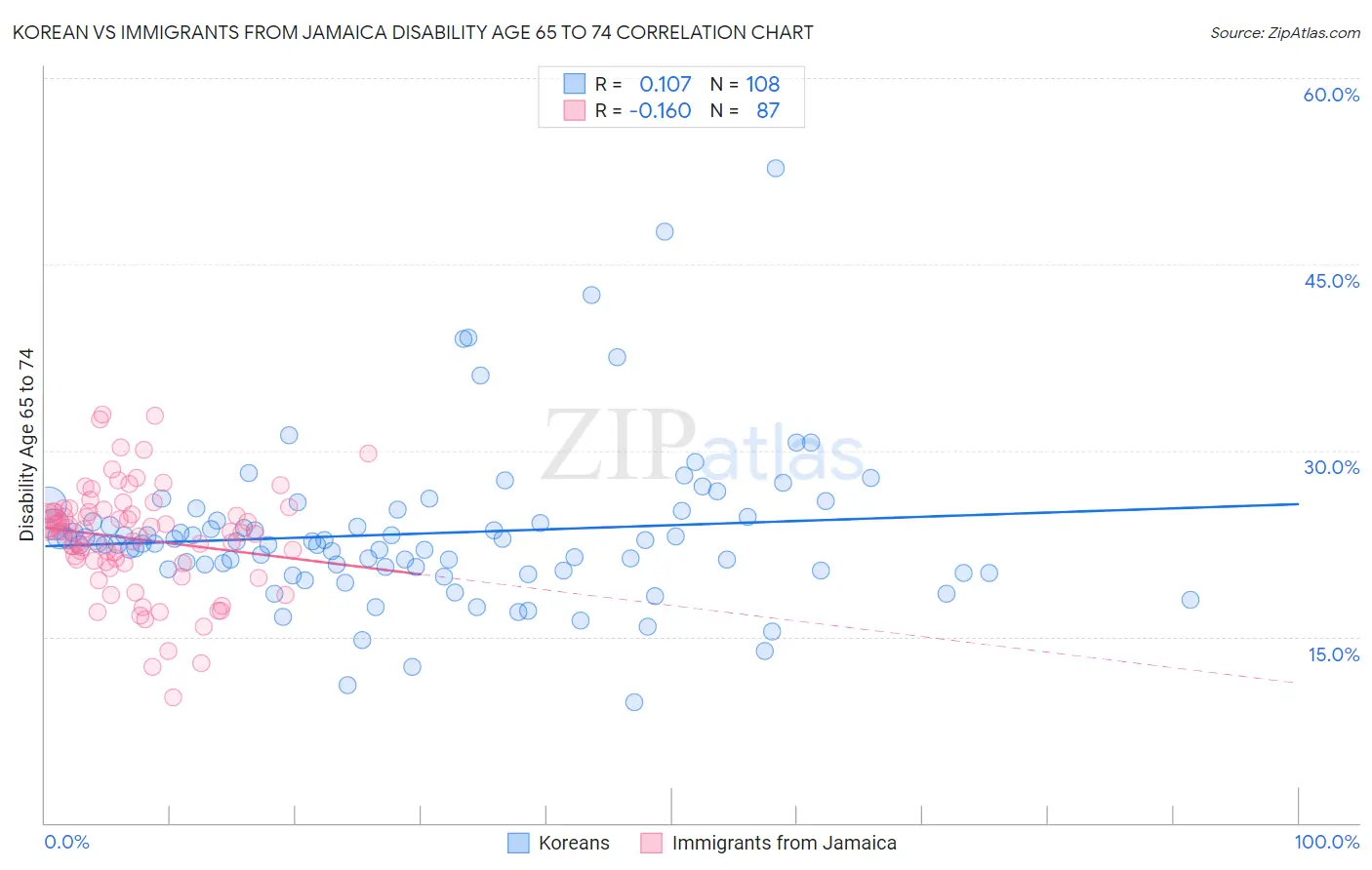 Korean vs Immigrants from Jamaica Disability Age 65 to 74