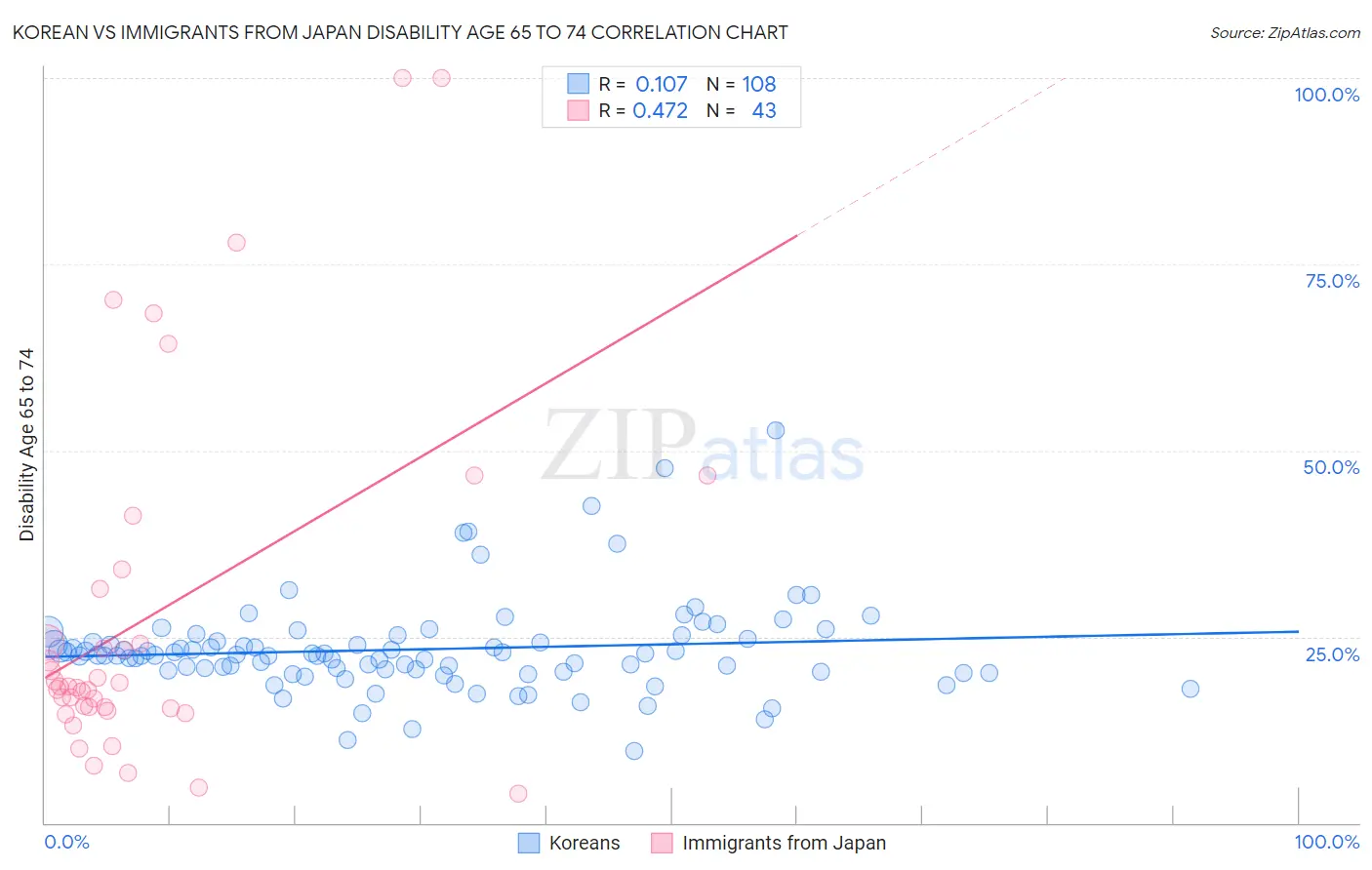 Korean vs Immigrants from Japan Disability Age 65 to 74