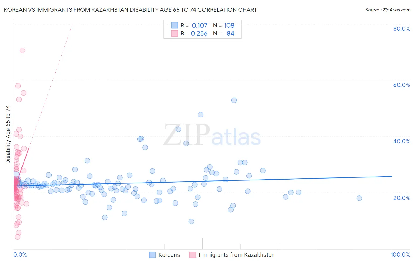 Korean vs Immigrants from Kazakhstan Disability Age 65 to 74