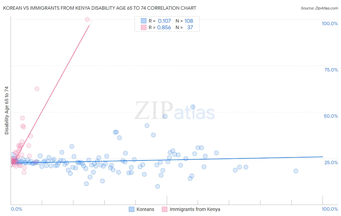 Korean vs Immigrants from Kenya Disability Age 65 to 74