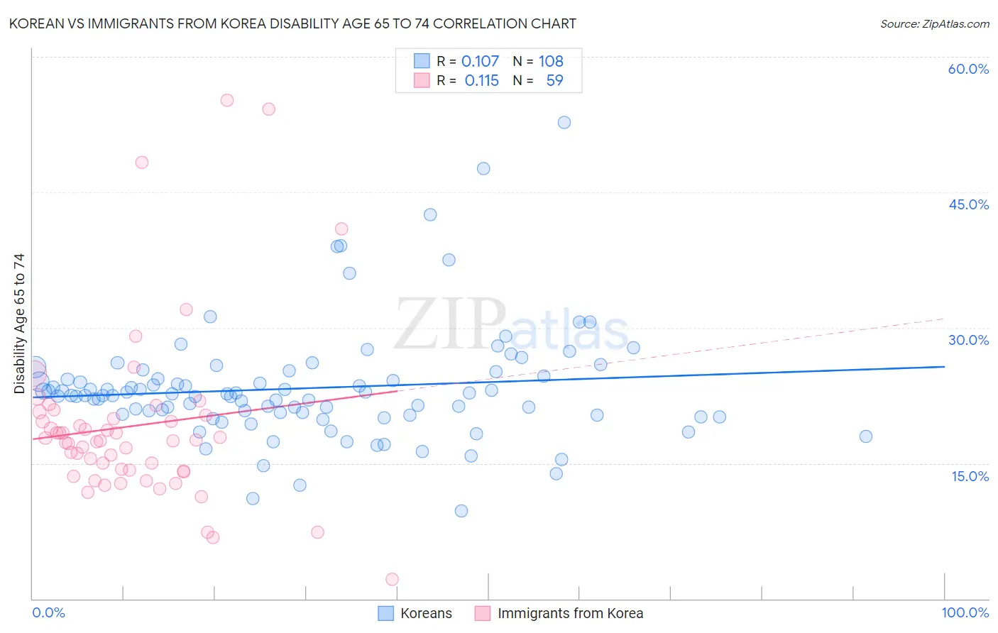 Korean vs Immigrants from Korea Disability Age 65 to 74