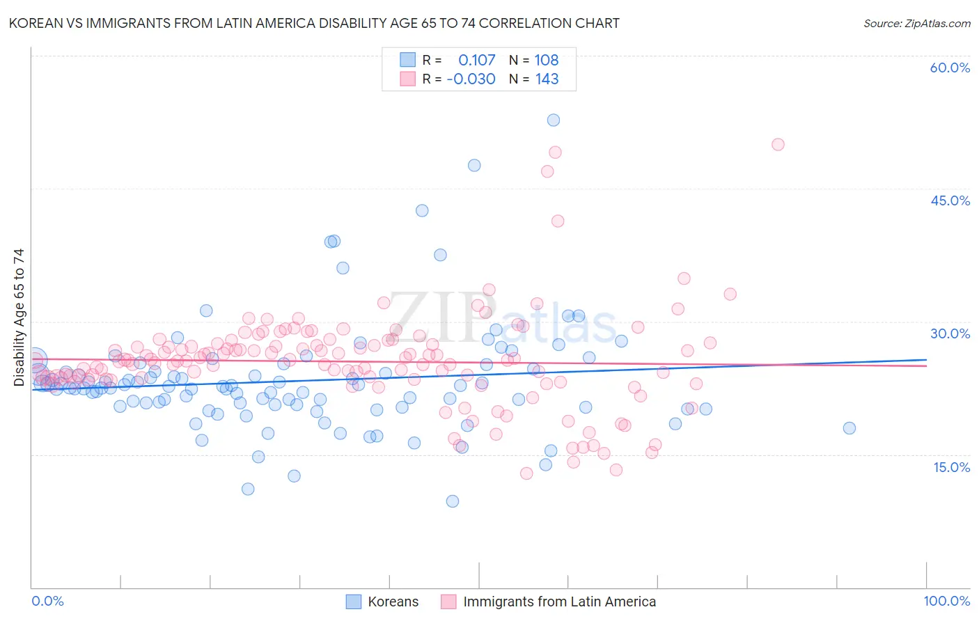 Korean vs Immigrants from Latin America Disability Age 65 to 74