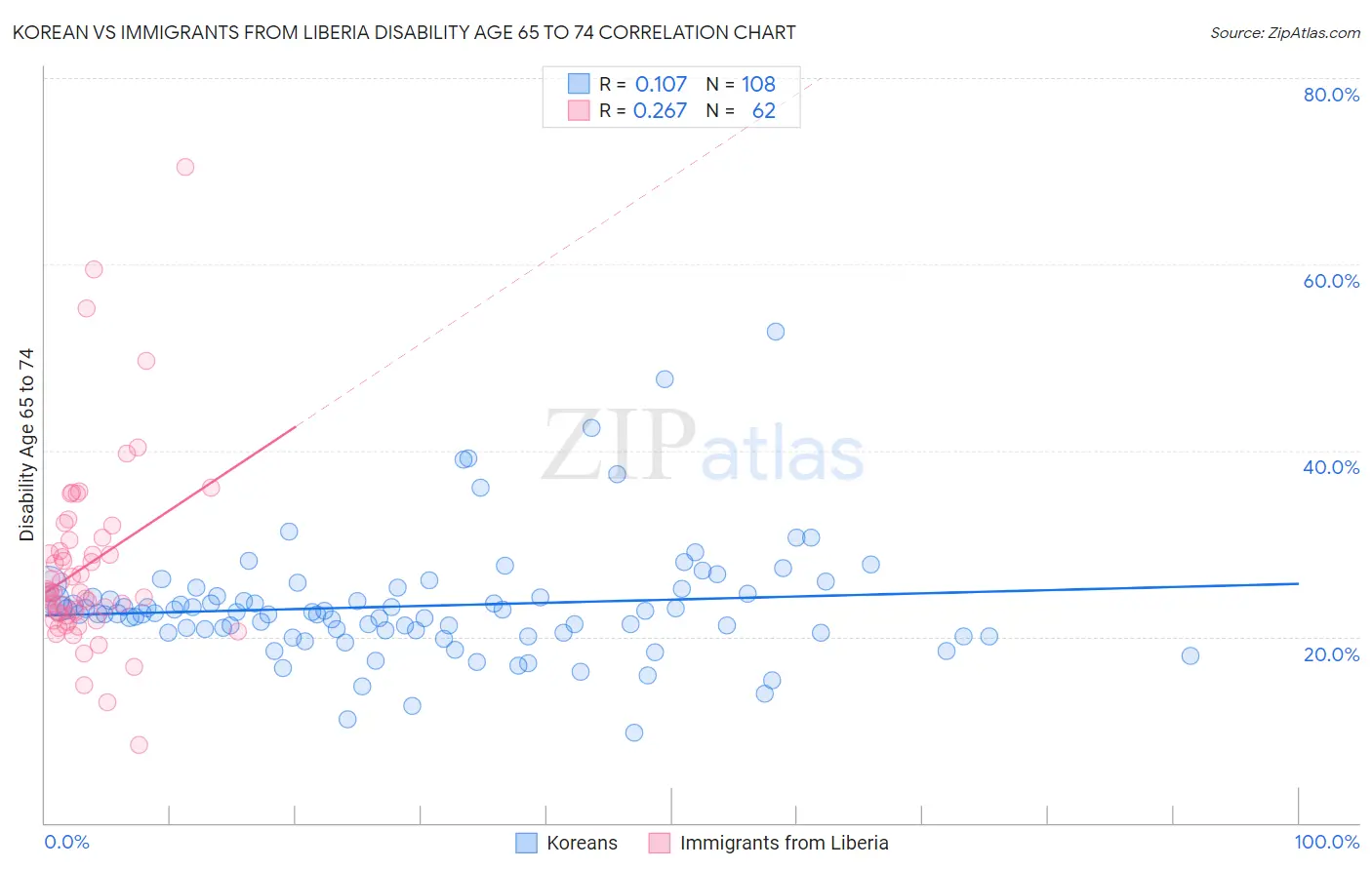 Korean vs Immigrants from Liberia Disability Age 65 to 74