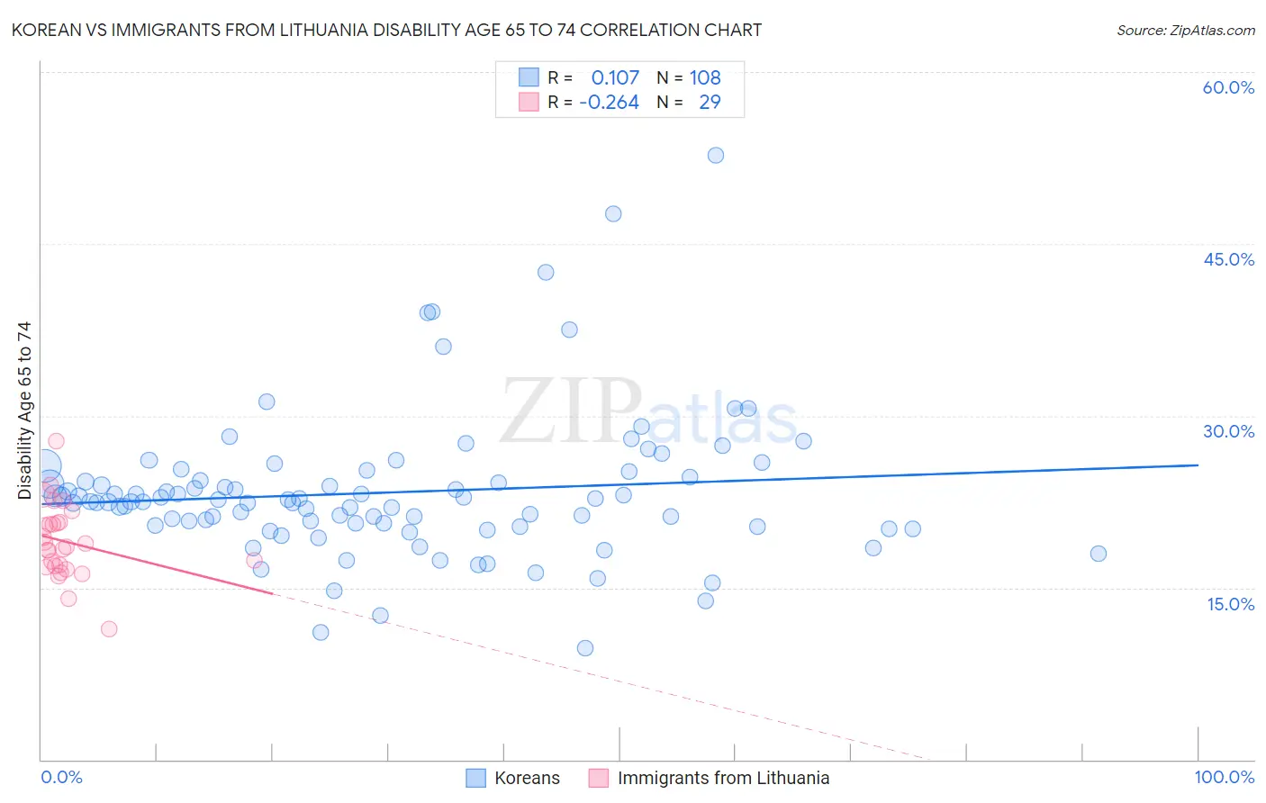 Korean vs Immigrants from Lithuania Disability Age 65 to 74