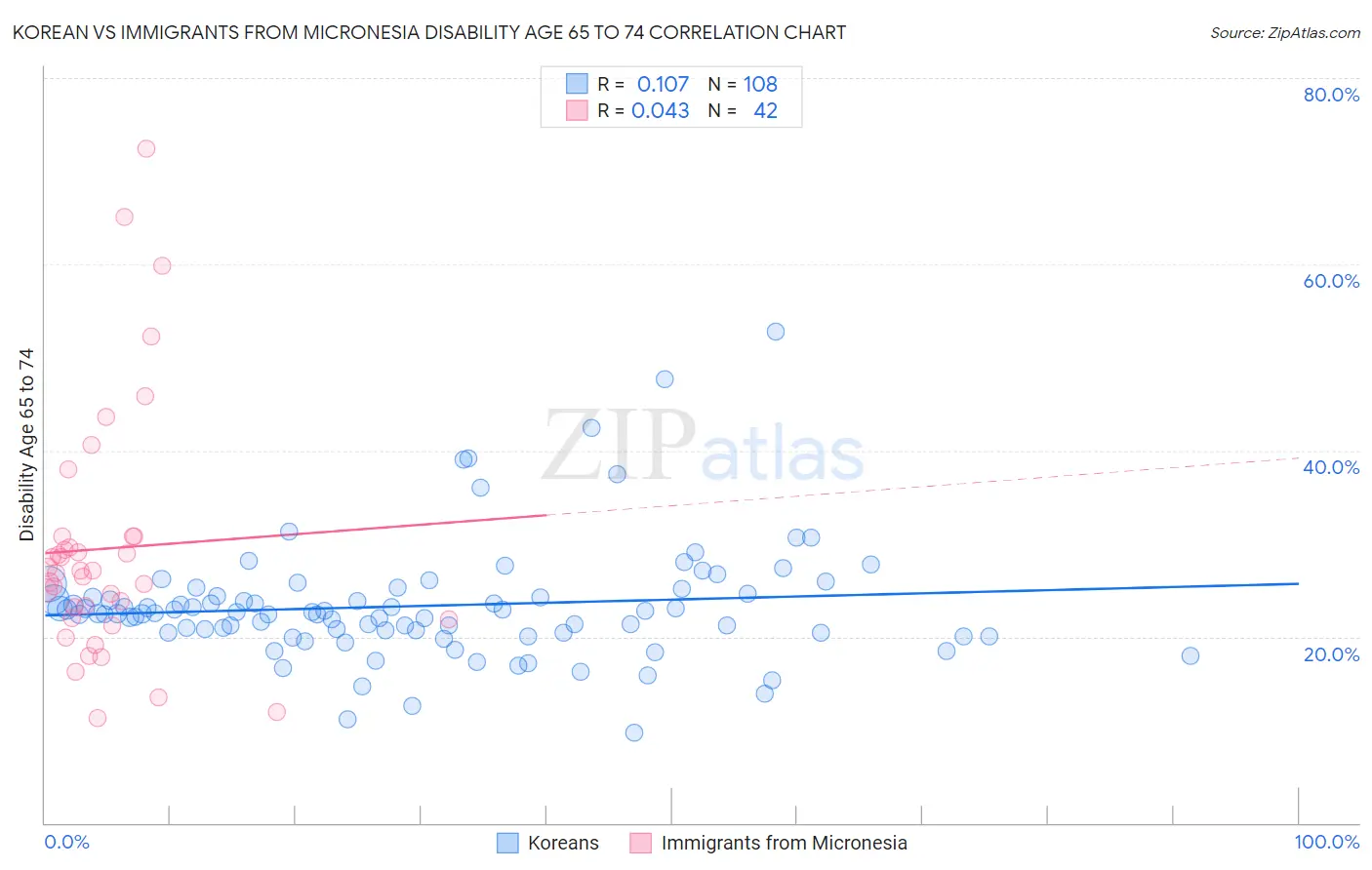 Korean vs Immigrants from Micronesia Disability Age 65 to 74