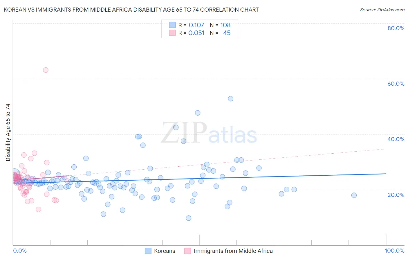 Korean vs Immigrants from Middle Africa Disability Age 65 to 74