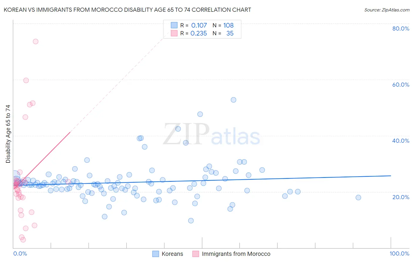 Korean vs Immigrants from Morocco Disability Age 65 to 74