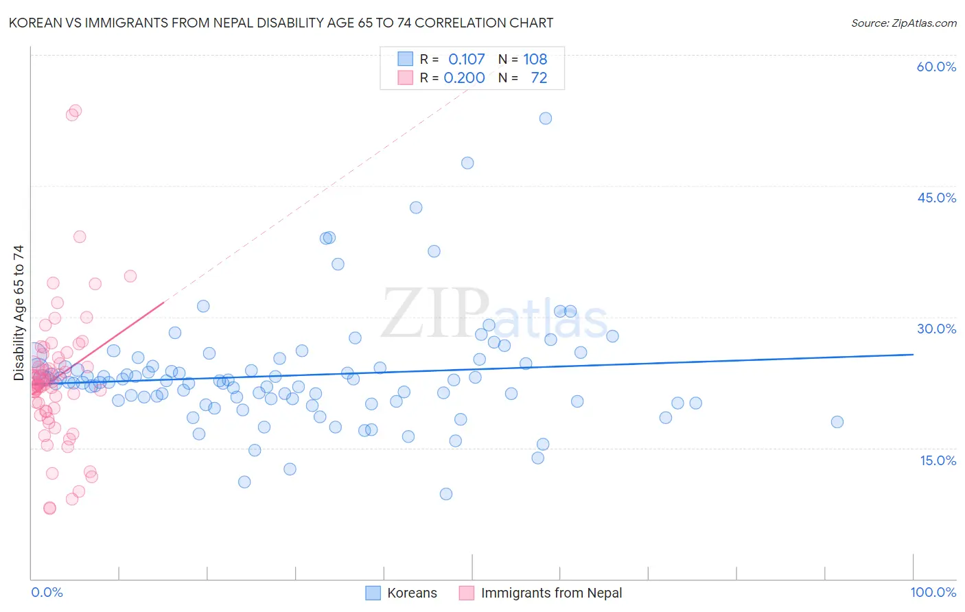 Korean vs Immigrants from Nepal Disability Age 65 to 74