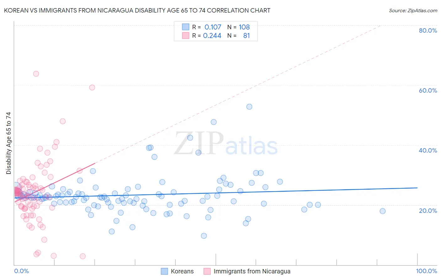 Korean vs Immigrants from Nicaragua Disability Age 65 to 74