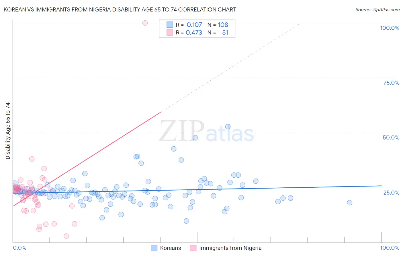 Korean vs Immigrants from Nigeria Disability Age 65 to 74