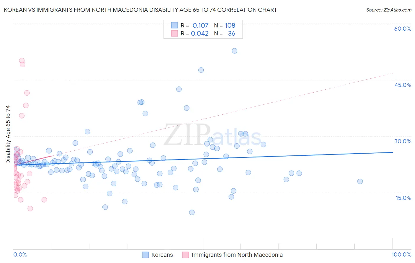 Korean vs Immigrants from North Macedonia Disability Age 65 to 74