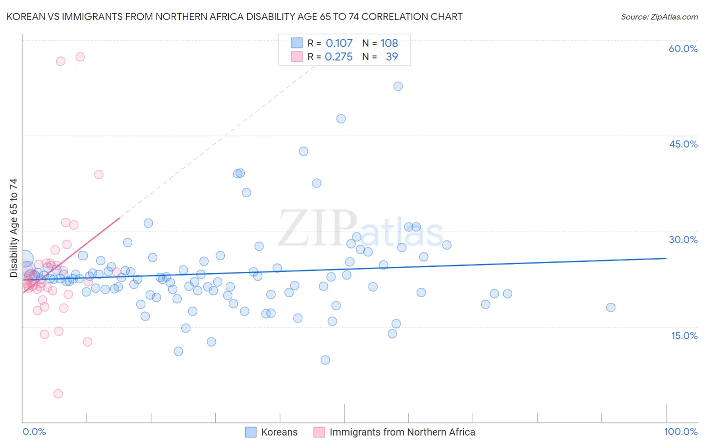 Korean vs Immigrants from Northern Africa Disability Age 65 to 74