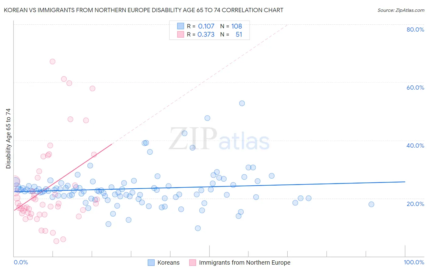 Korean vs Immigrants from Northern Europe Disability Age 65 to 74