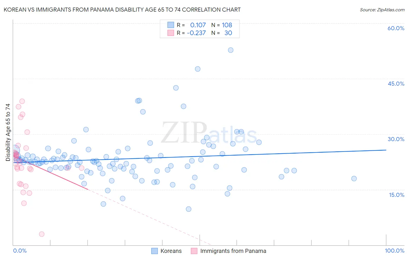 Korean vs Immigrants from Panama Disability Age 65 to 74