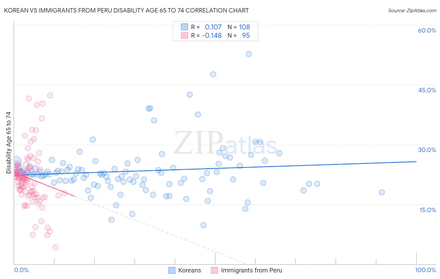 Korean vs Immigrants from Peru Disability Age 65 to 74