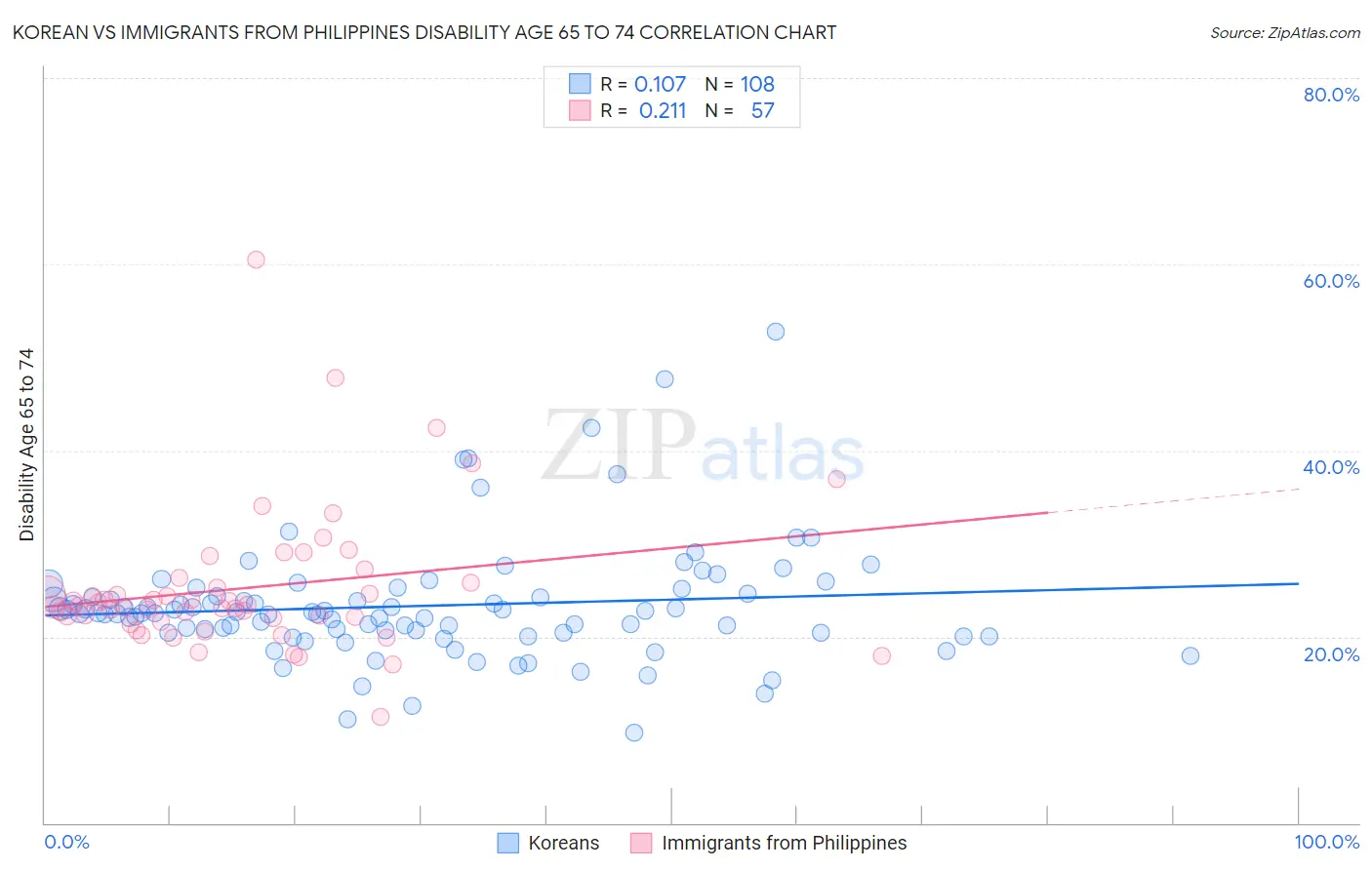 Korean vs Immigrants from Philippines Disability Age 65 to 74