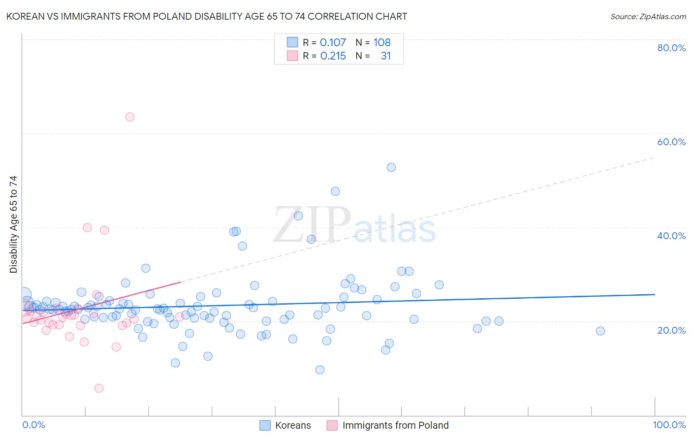Korean vs Immigrants from Poland Disability Age 65 to 74