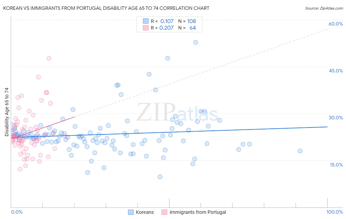 Korean vs Immigrants from Portugal Disability Age 65 to 74