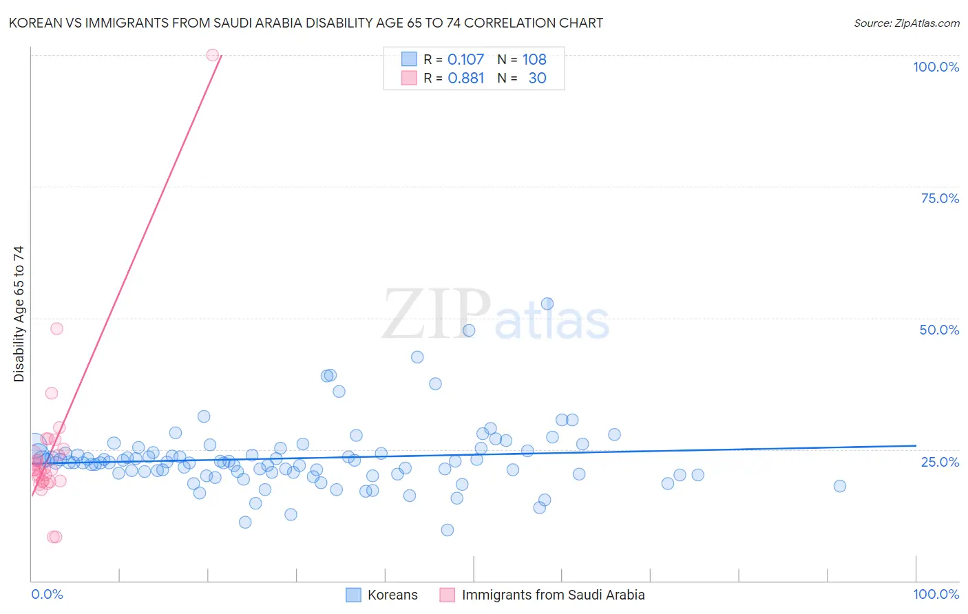 Korean vs Immigrants from Saudi Arabia Disability Age 65 to 74