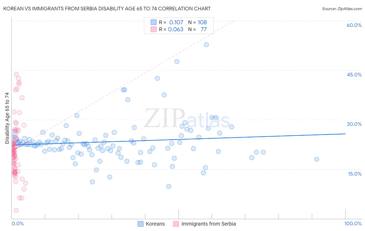 Korean vs Immigrants from Serbia Disability Age 65 to 74