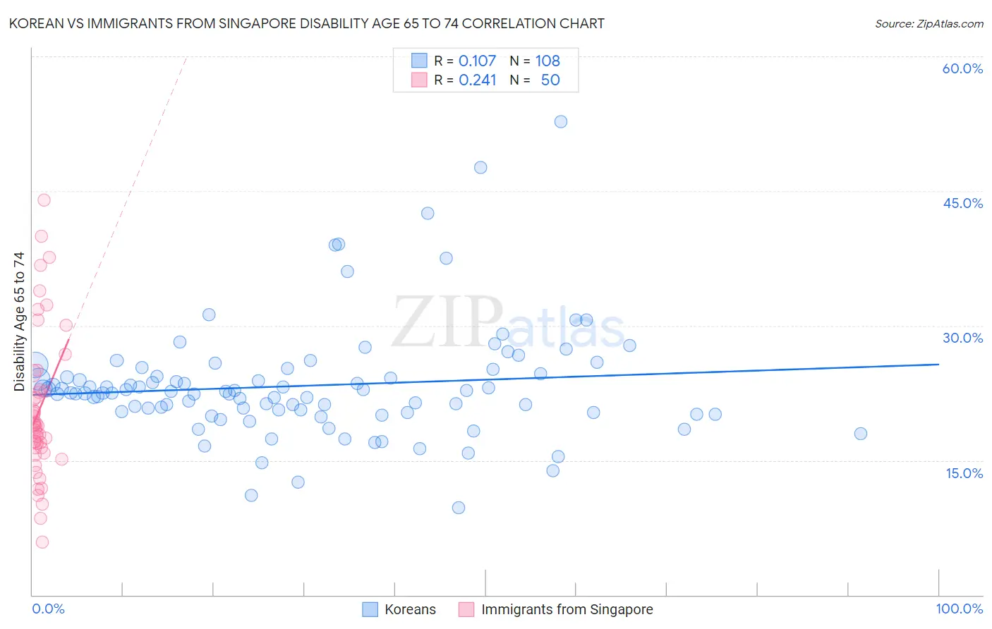 Korean vs Immigrants from Singapore Disability Age 65 to 74