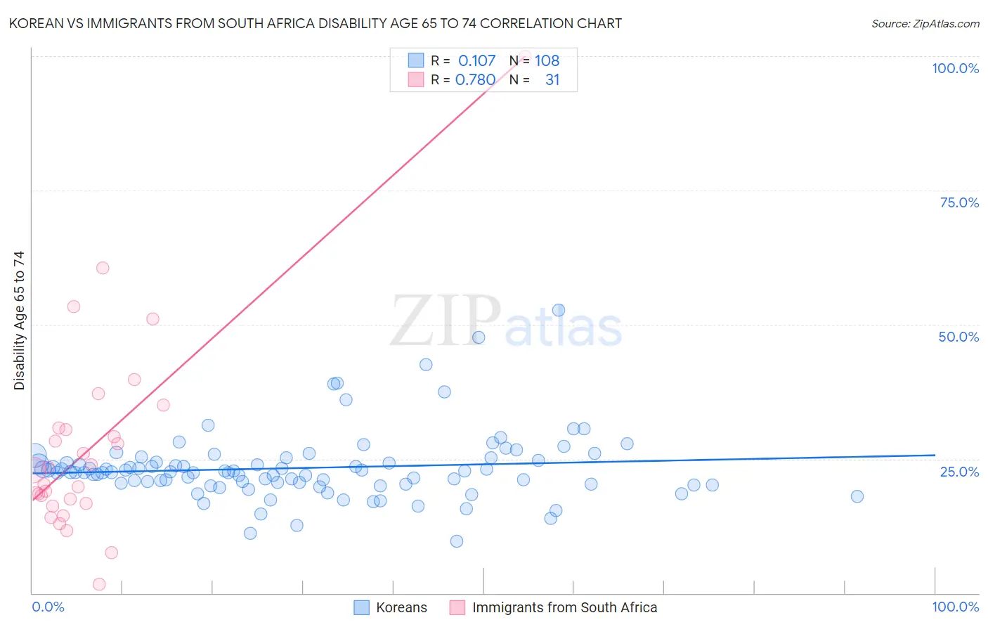 Korean vs Immigrants from South Africa Disability Age 65 to 74