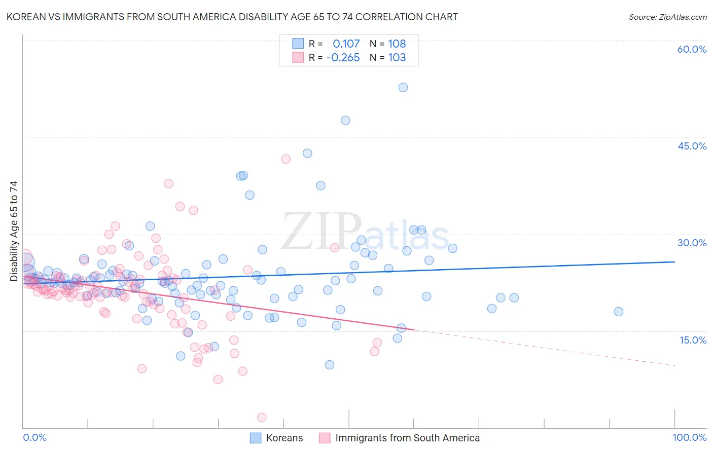 Korean vs Immigrants from South America Disability Age 65 to 74