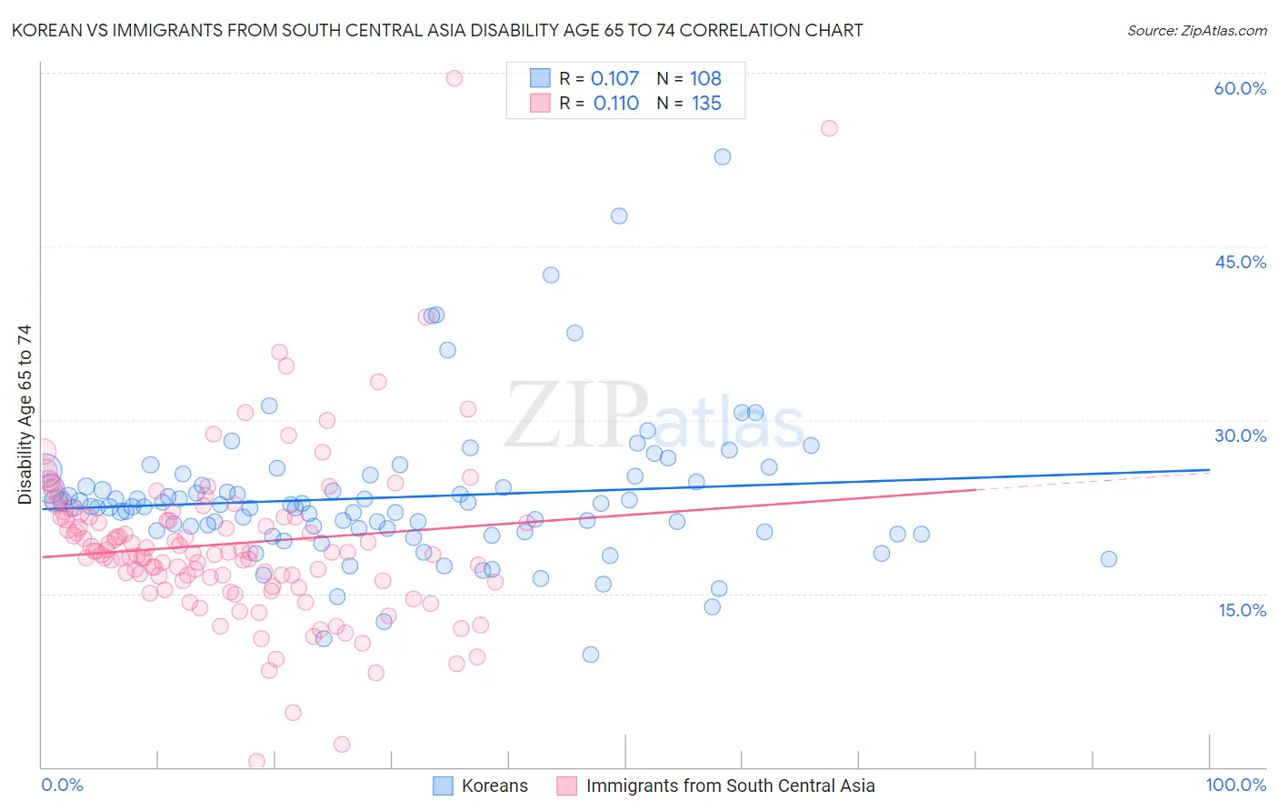 Korean vs Immigrants from South Central Asia Disability Age 65 to 74