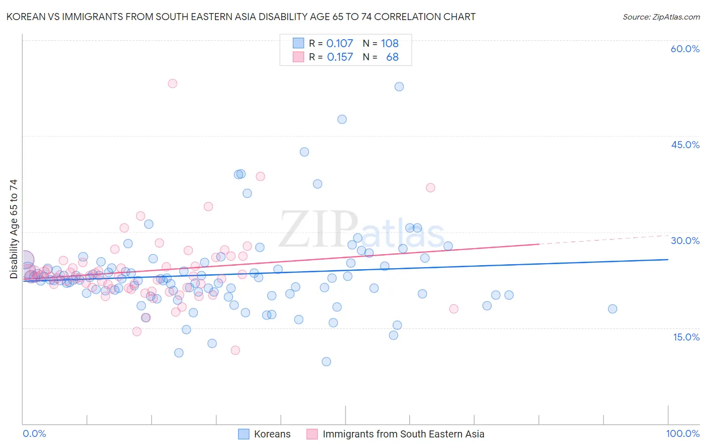 Korean vs Immigrants from South Eastern Asia Disability Age 65 to 74