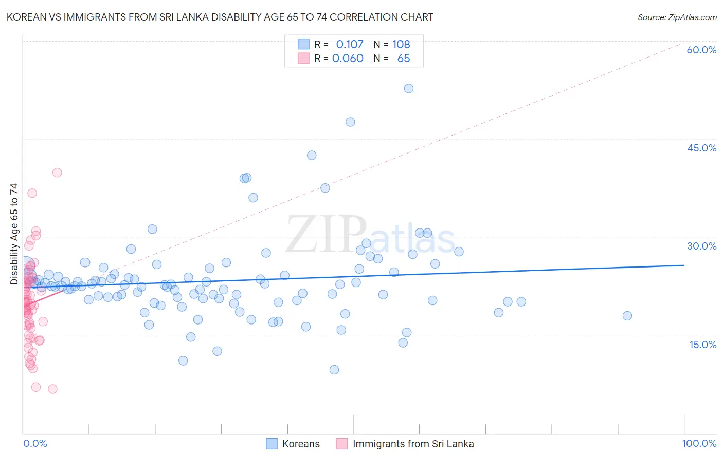 Korean vs Immigrants from Sri Lanka Disability Age 65 to 74