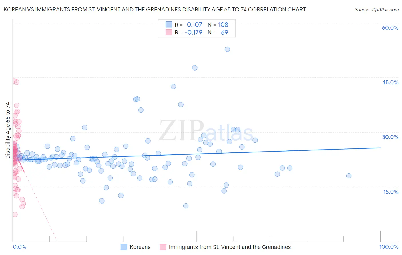 Korean vs Immigrants from St. Vincent and the Grenadines Disability Age 65 to 74