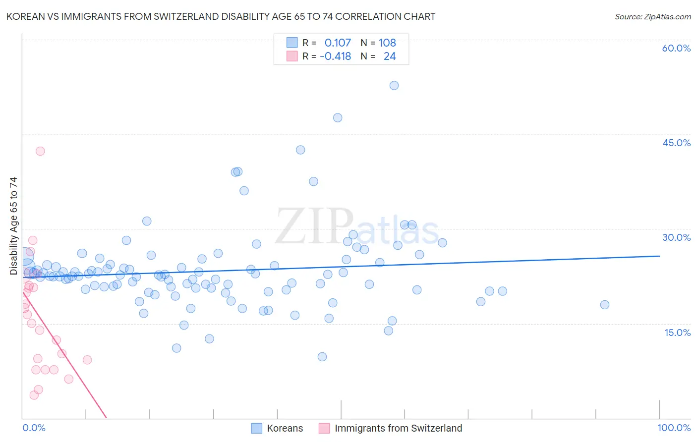Korean vs Immigrants from Switzerland Disability Age 65 to 74