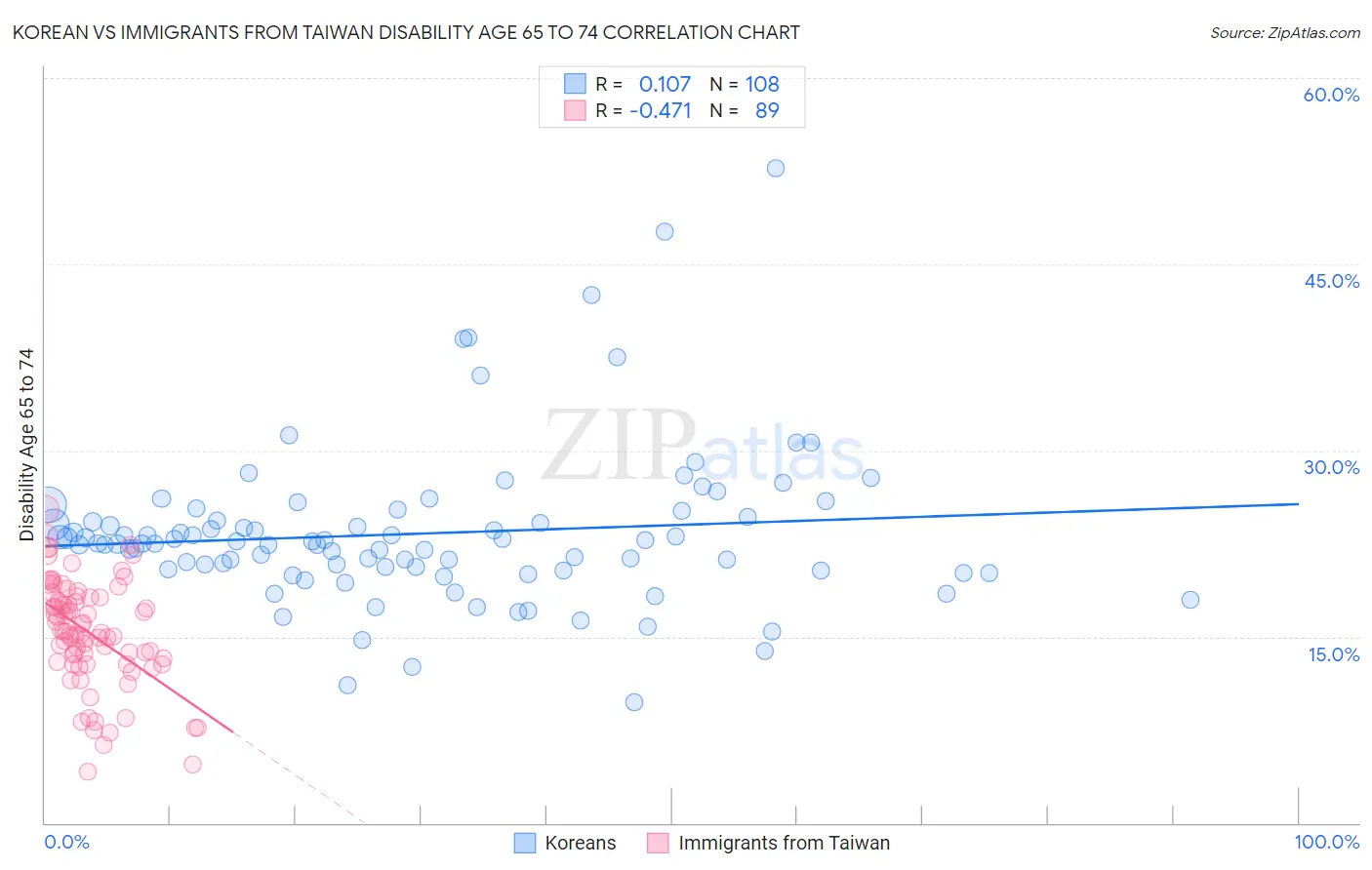 Korean vs Immigrants from Taiwan Disability Age 65 to 74