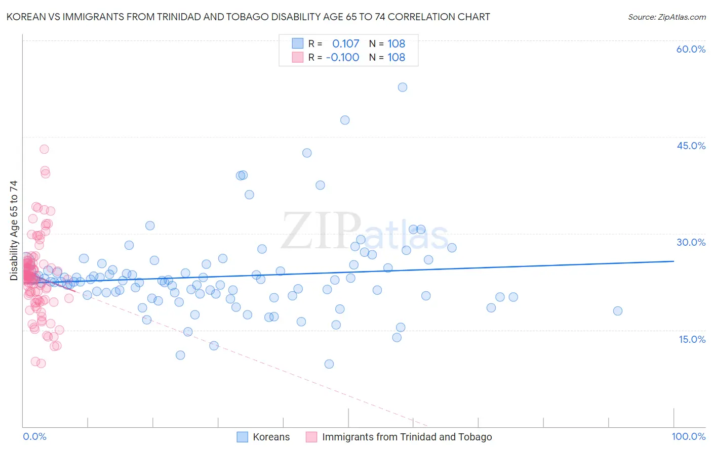 Korean vs Immigrants from Trinidad and Tobago Disability Age 65 to 74