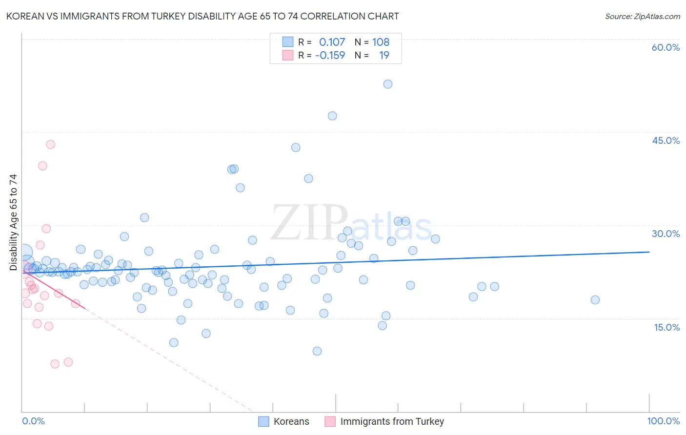 Korean vs Immigrants from Turkey Disability Age 65 to 74