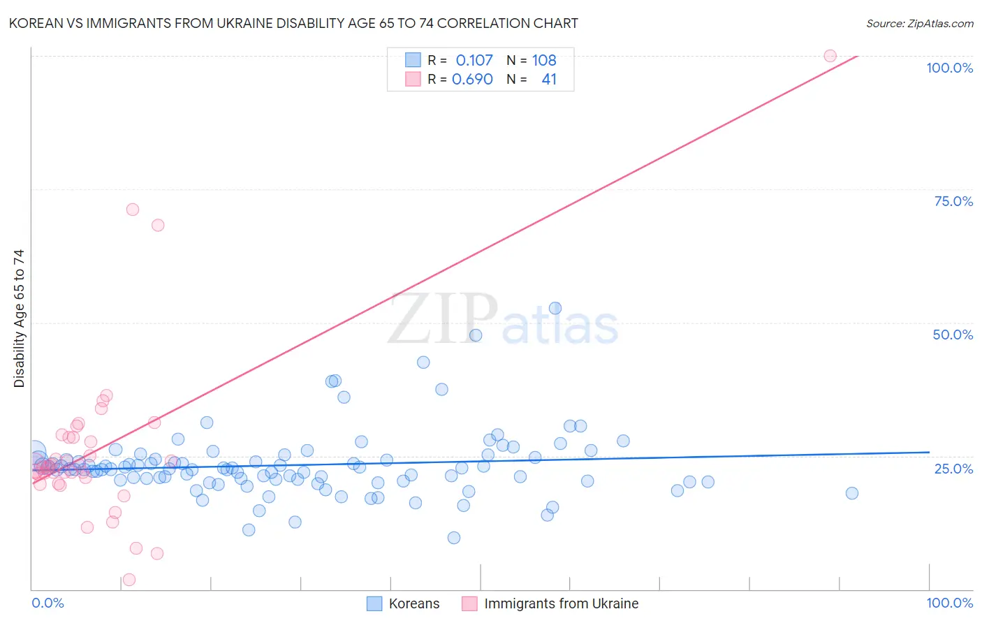 Korean vs Immigrants from Ukraine Disability Age 65 to 74