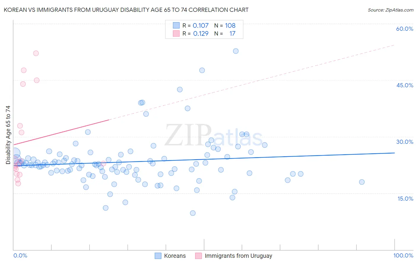Korean vs Immigrants from Uruguay Disability Age 65 to 74