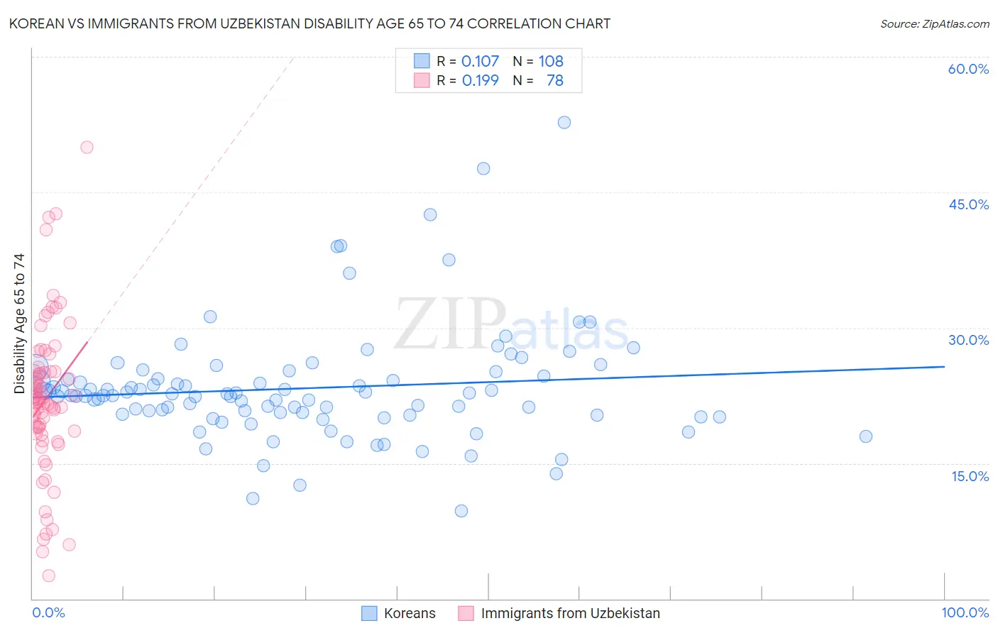 Korean vs Immigrants from Uzbekistan Disability Age 65 to 74