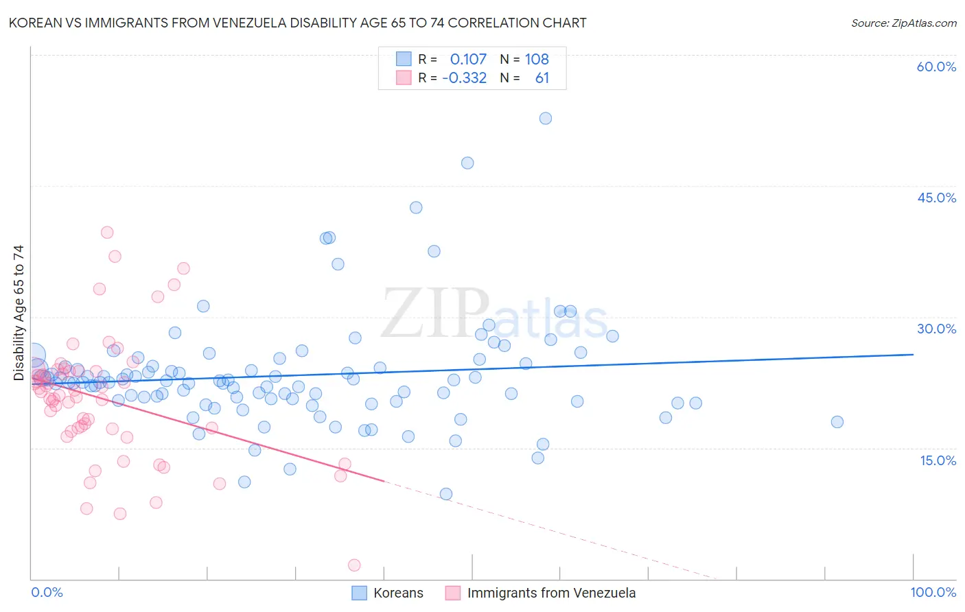 Korean vs Immigrants from Venezuela Disability Age 65 to 74
