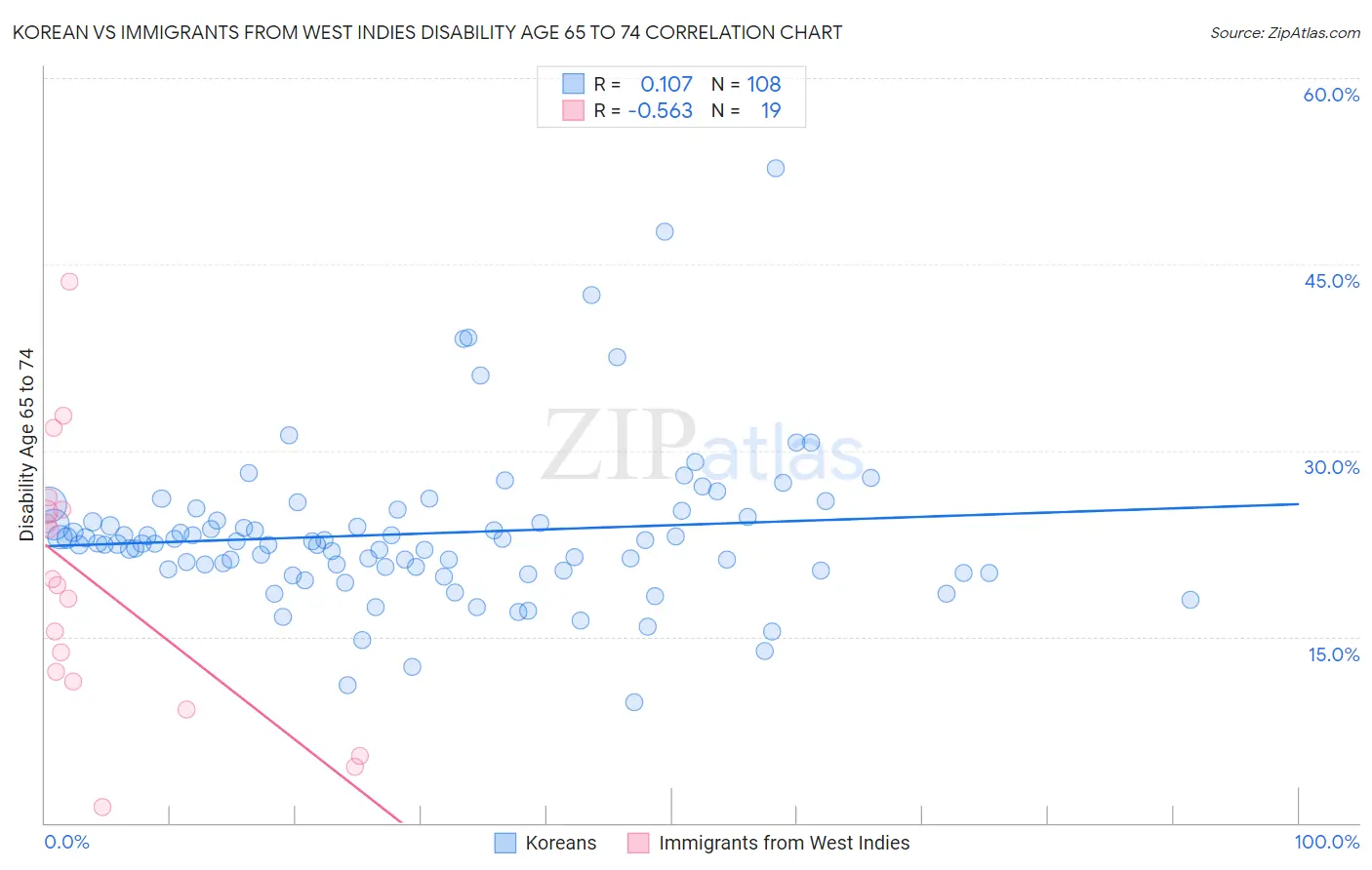 Korean vs Immigrants from West Indies Disability Age 65 to 74