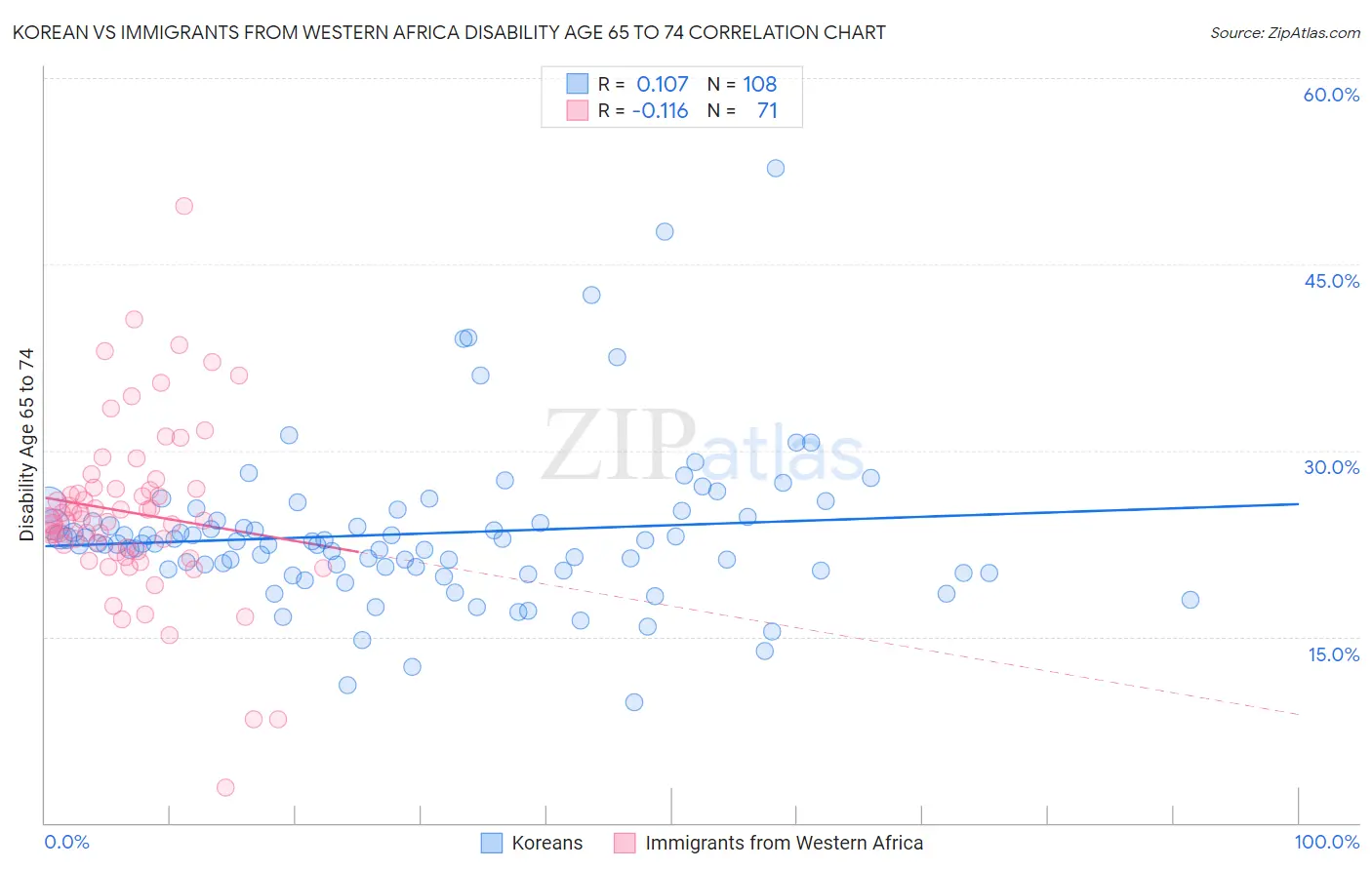 Korean vs Immigrants from Western Africa Disability Age 65 to 74