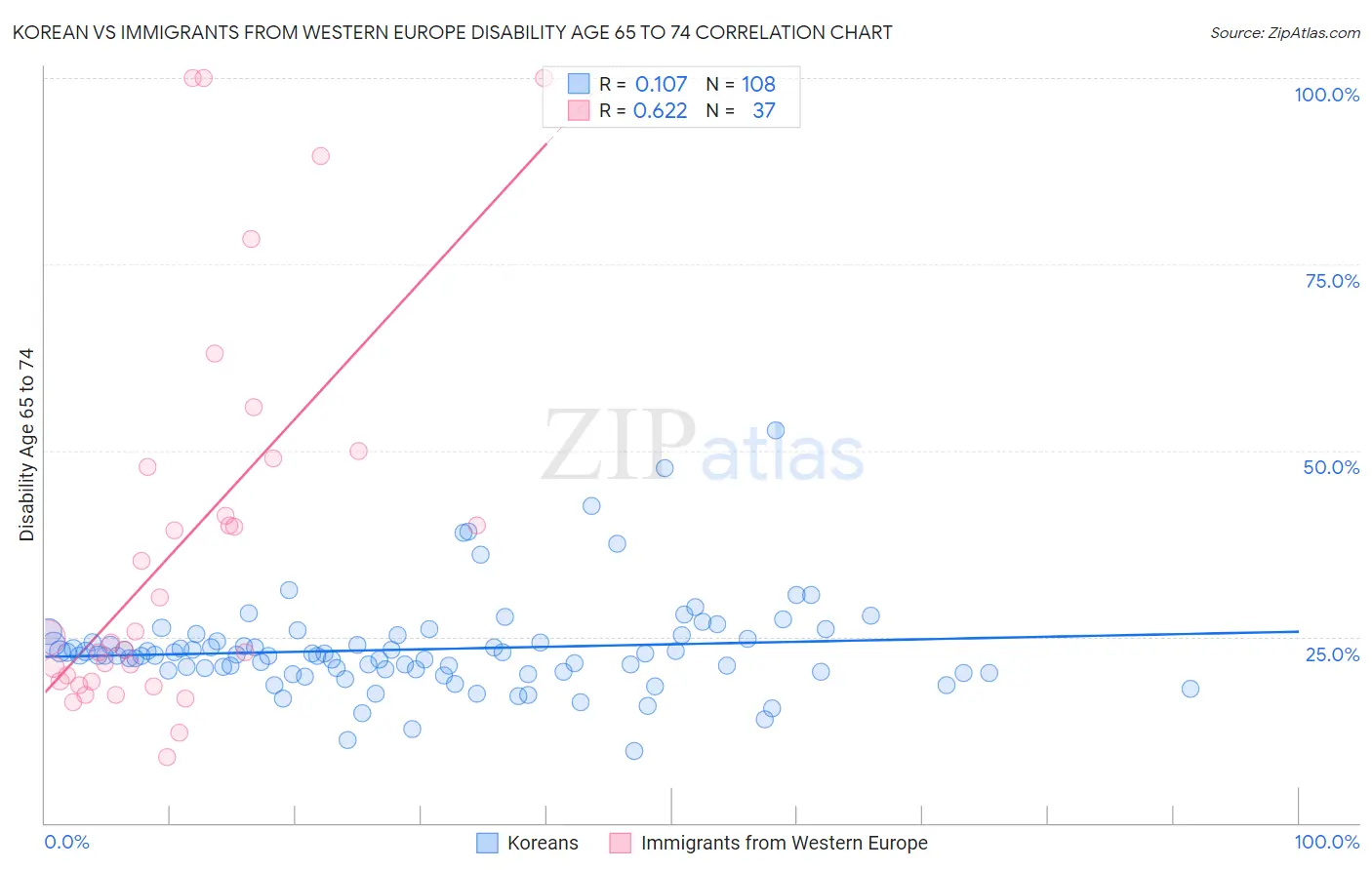 Korean vs Immigrants from Western Europe Disability Age 65 to 74