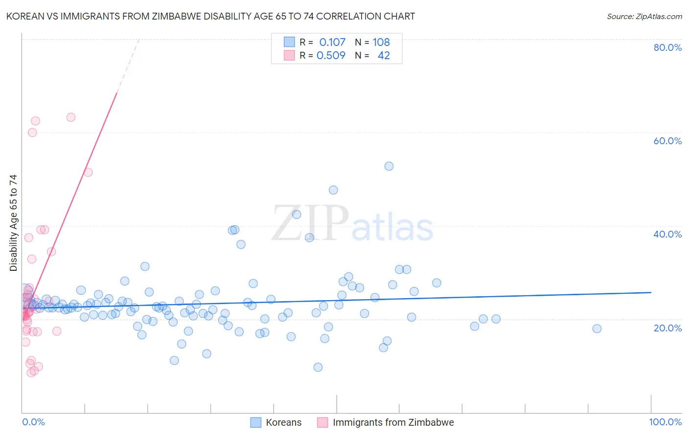 Korean vs Immigrants from Zimbabwe Disability Age 65 to 74