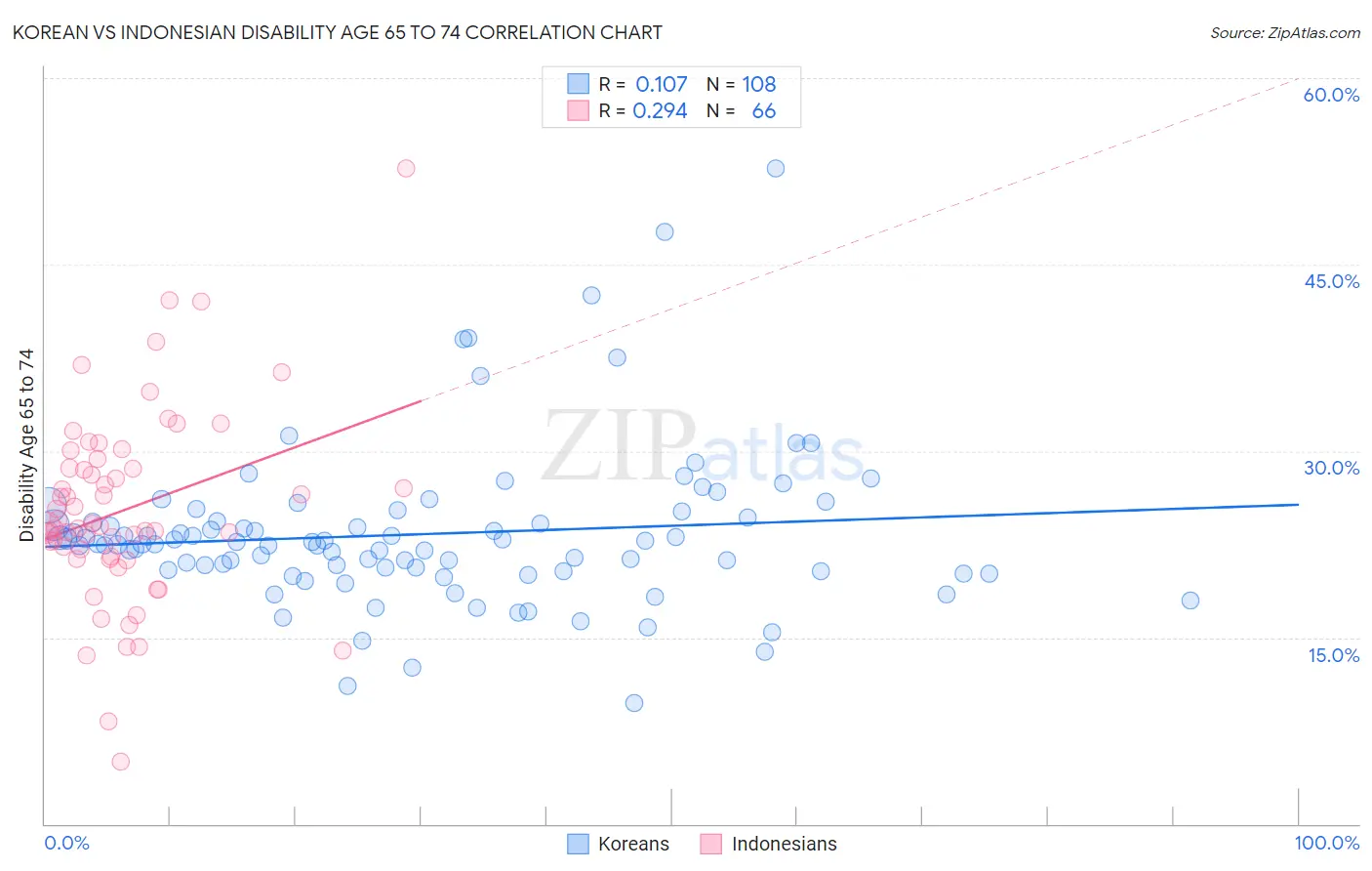 Korean vs Indonesian Disability Age 65 to 74